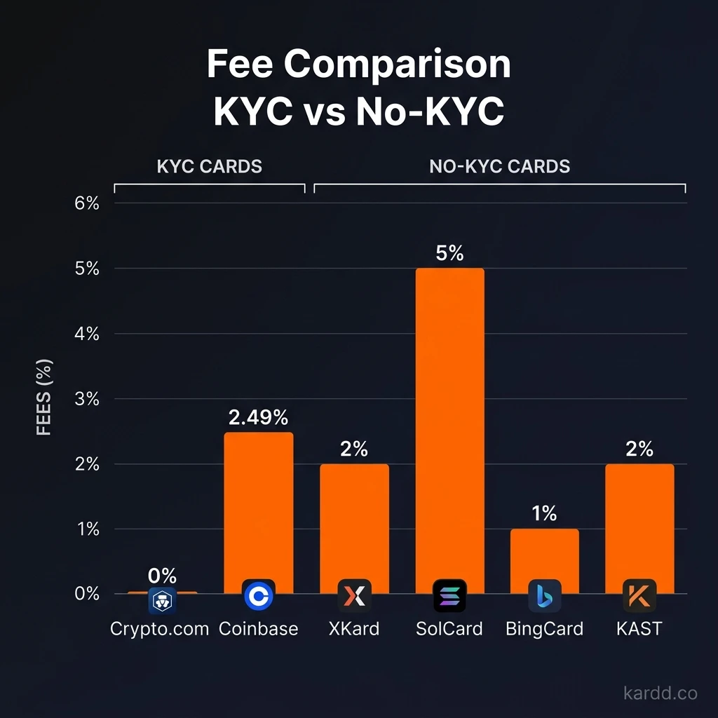 Fee comparison between KYC and no-KYC crypto cards