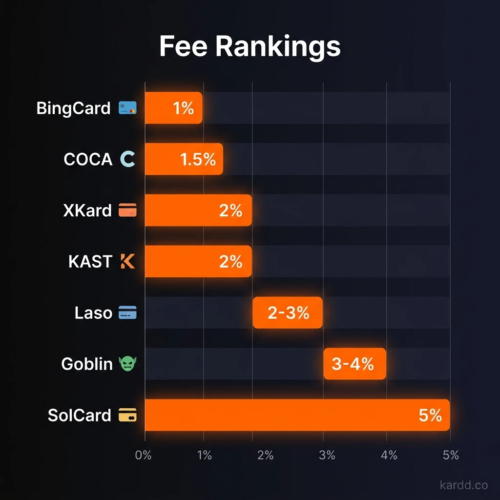 Fee rankings from lowest to highest