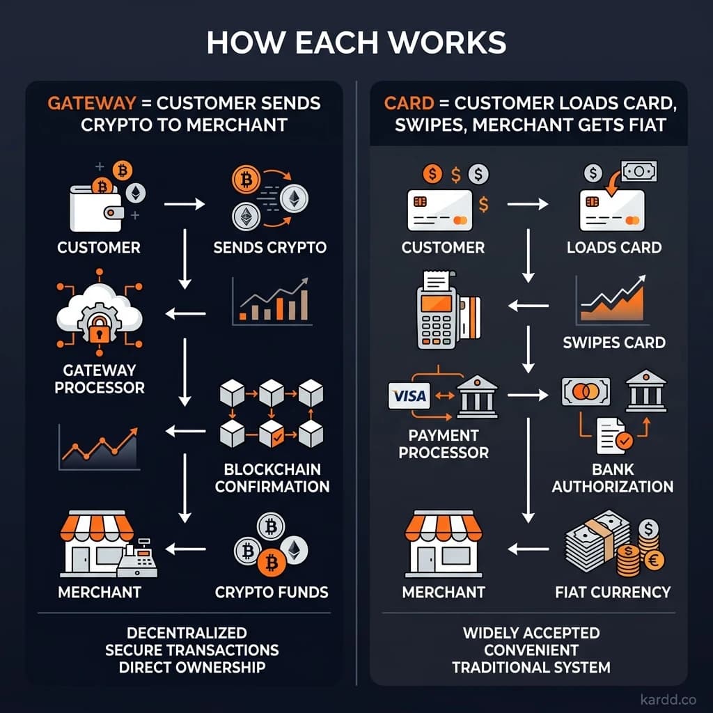How payment gateways and crypto cards work