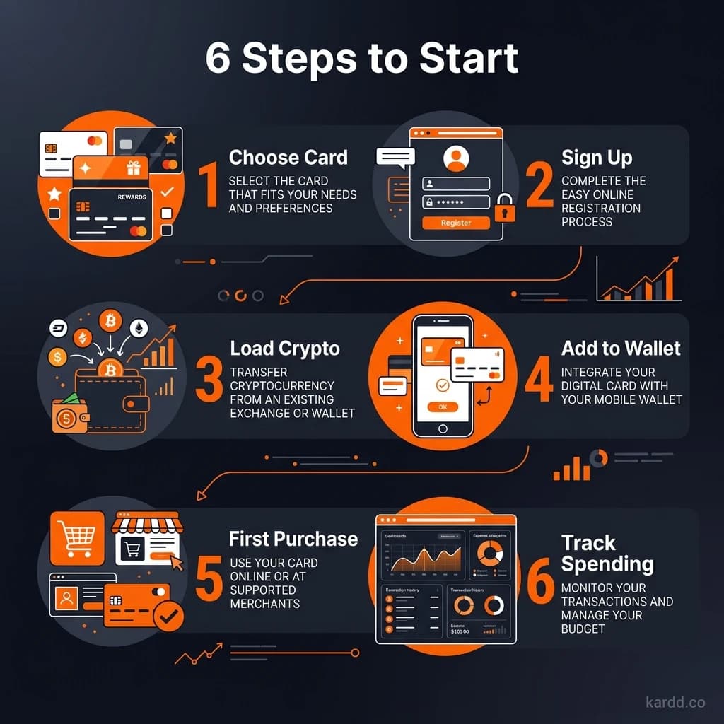 6 steps to start using a no-KYC crypto card