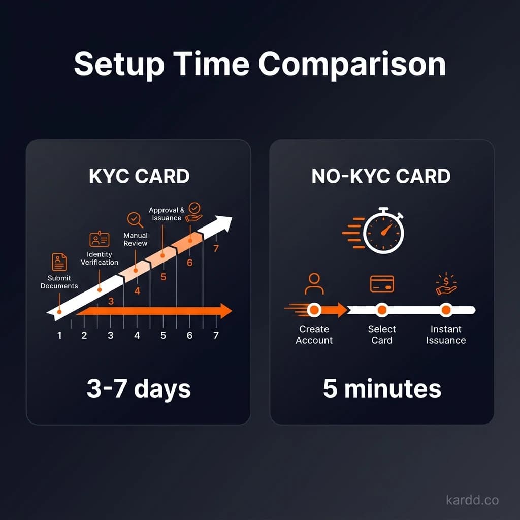 Setup time comparison — KYC vs no-KYC