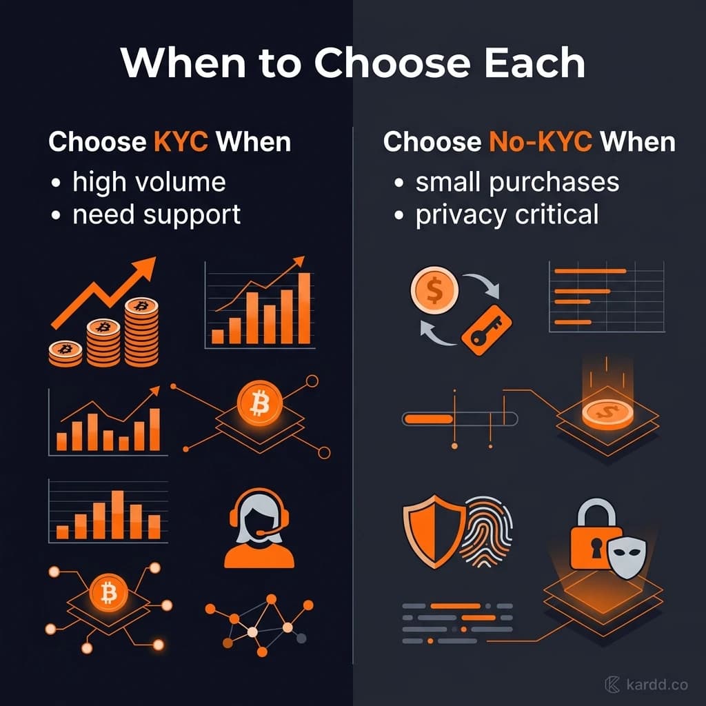 When to choose KYC vs no-KYC cards