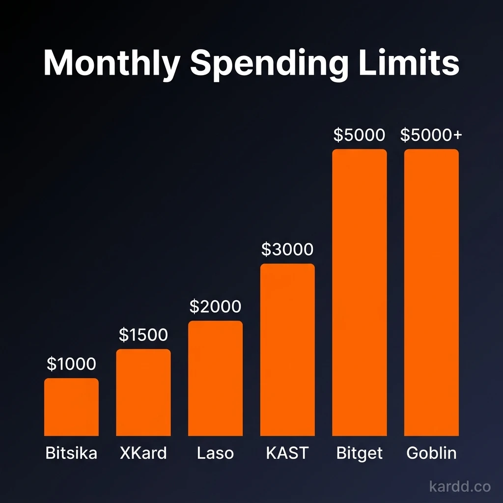 Monthly spending limits by card