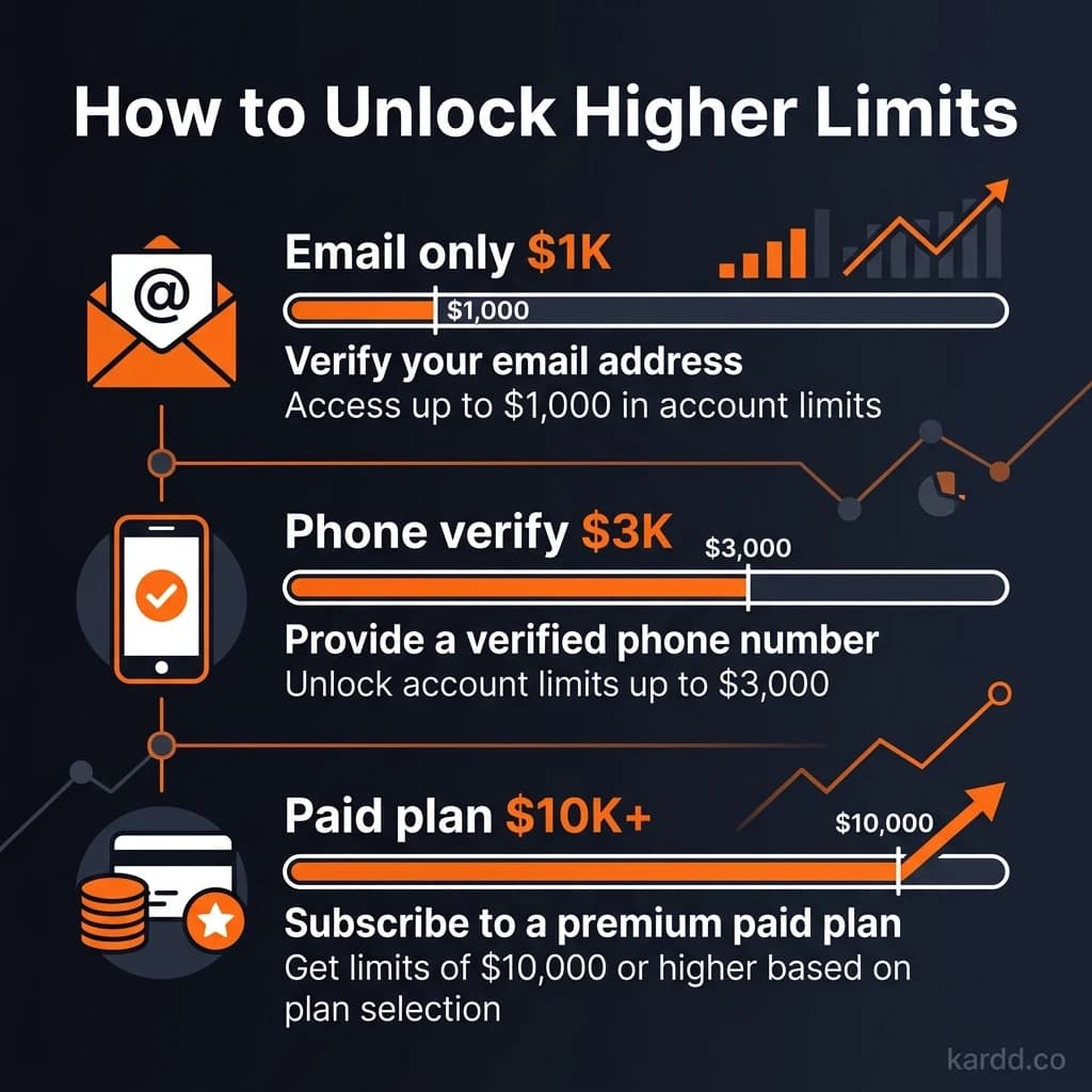 How to unlock higher spending limits