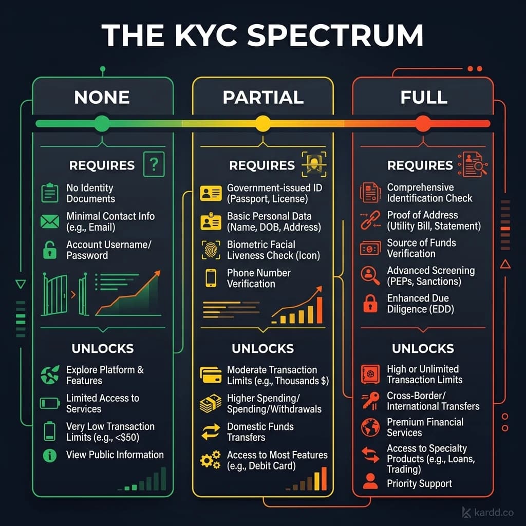 The spectrum of KYC verification levels for crypto cards