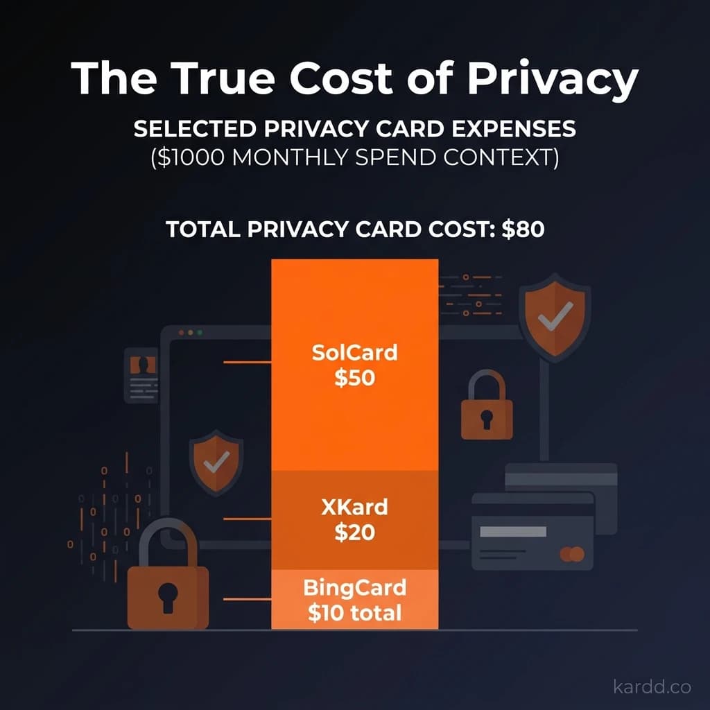 True cost breakdown of no-KYC crypto card fees