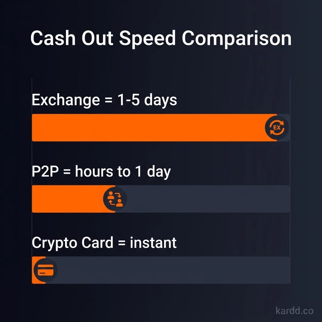 Cash out speed comparison by method