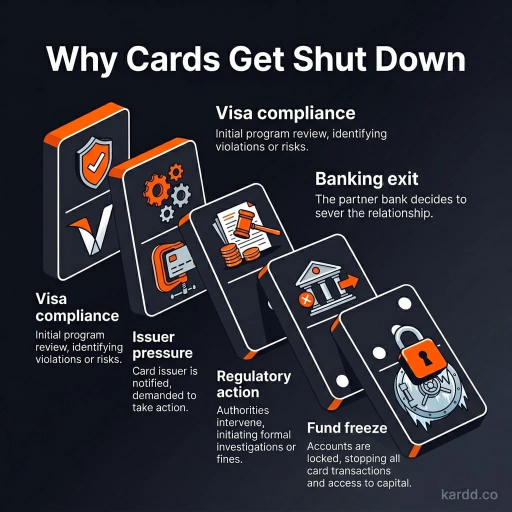 Why no-KYC crypto cards get shut down