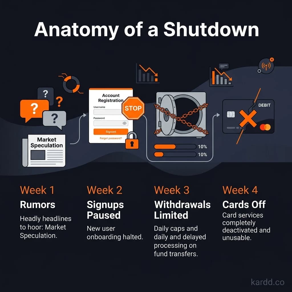 Timeline of a typical crypto card shutdown