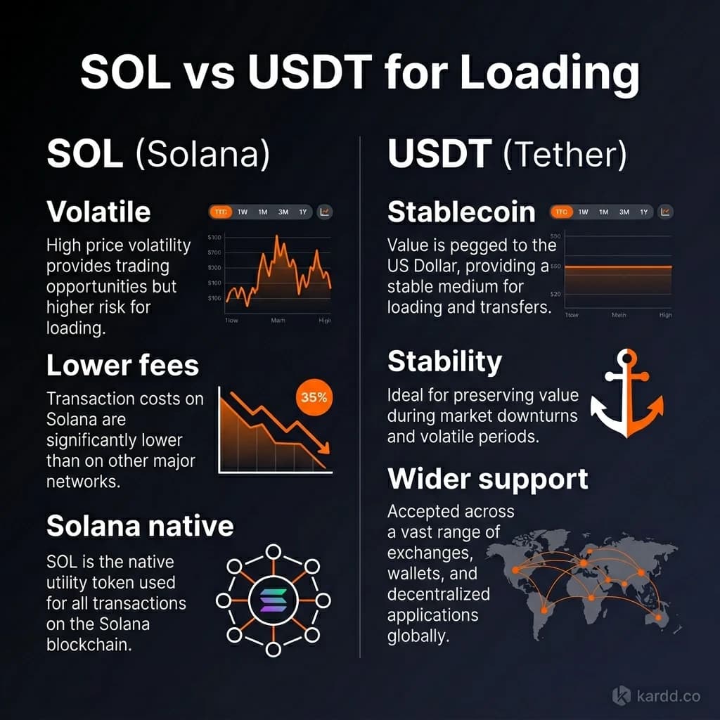 SOL vs USDT for card loading