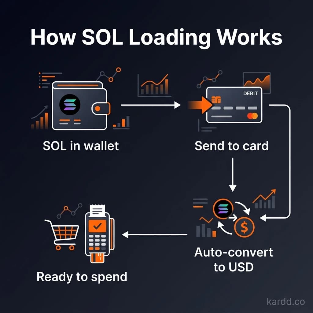 How SOL loading works on crypto cards