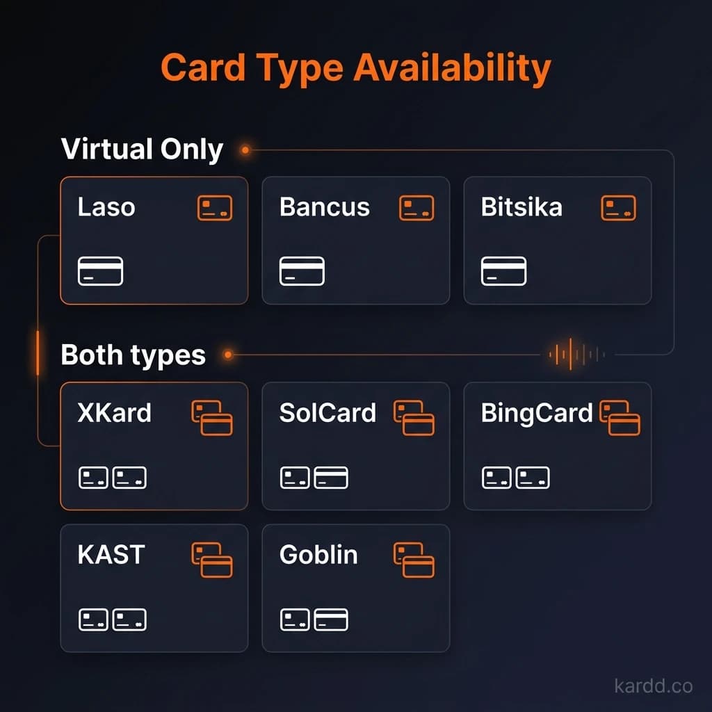 Which cards offer virtual only vs both types