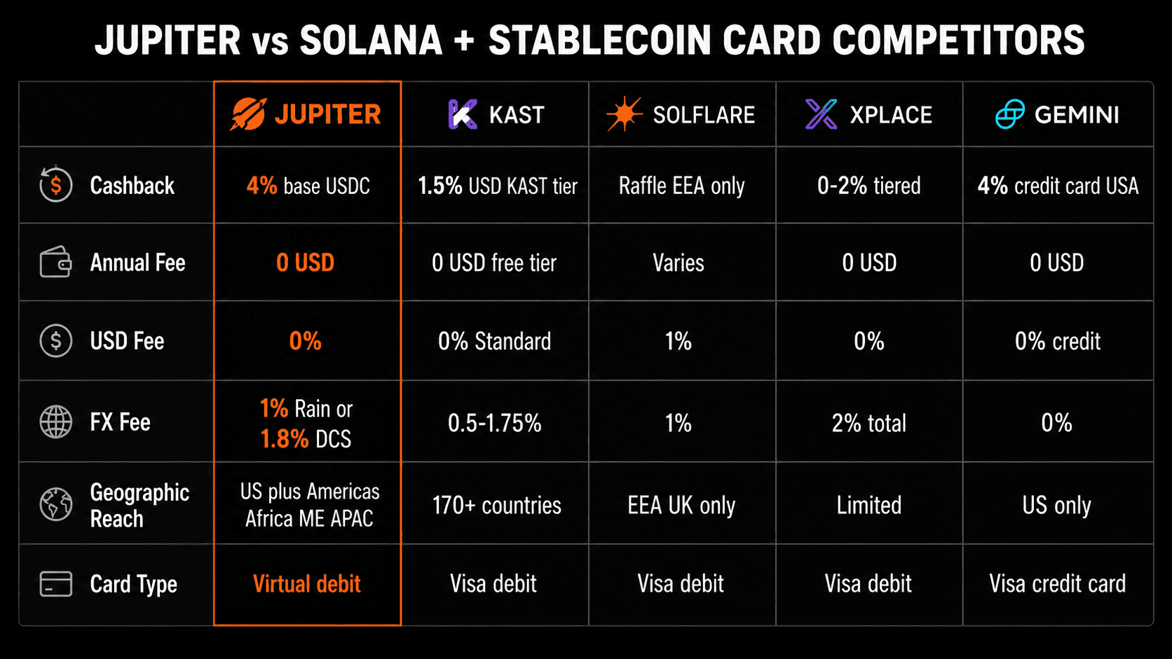 Jupiter Card vs KAST, Solflare, xPlace, Gemini comparison: cashback rates, annual fees, FX fees, geographic reach