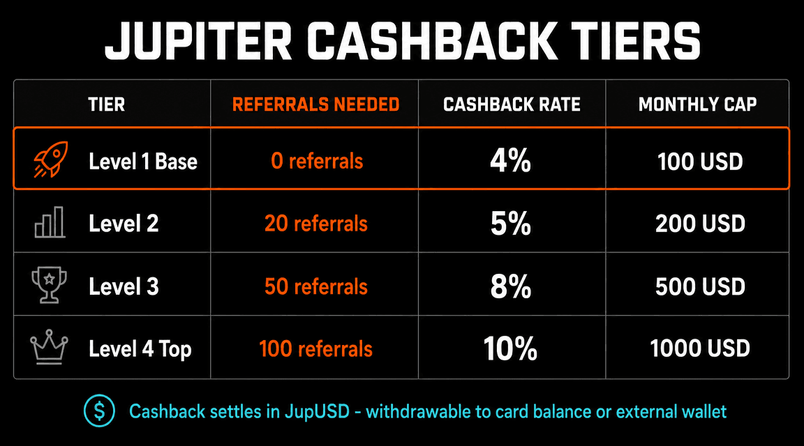 Jupiter Card 4 cashback tier levels: 4% base, 5% 20 referrals, 8% 50 referrals, 10% 100 referrals with corresponding monthly caps