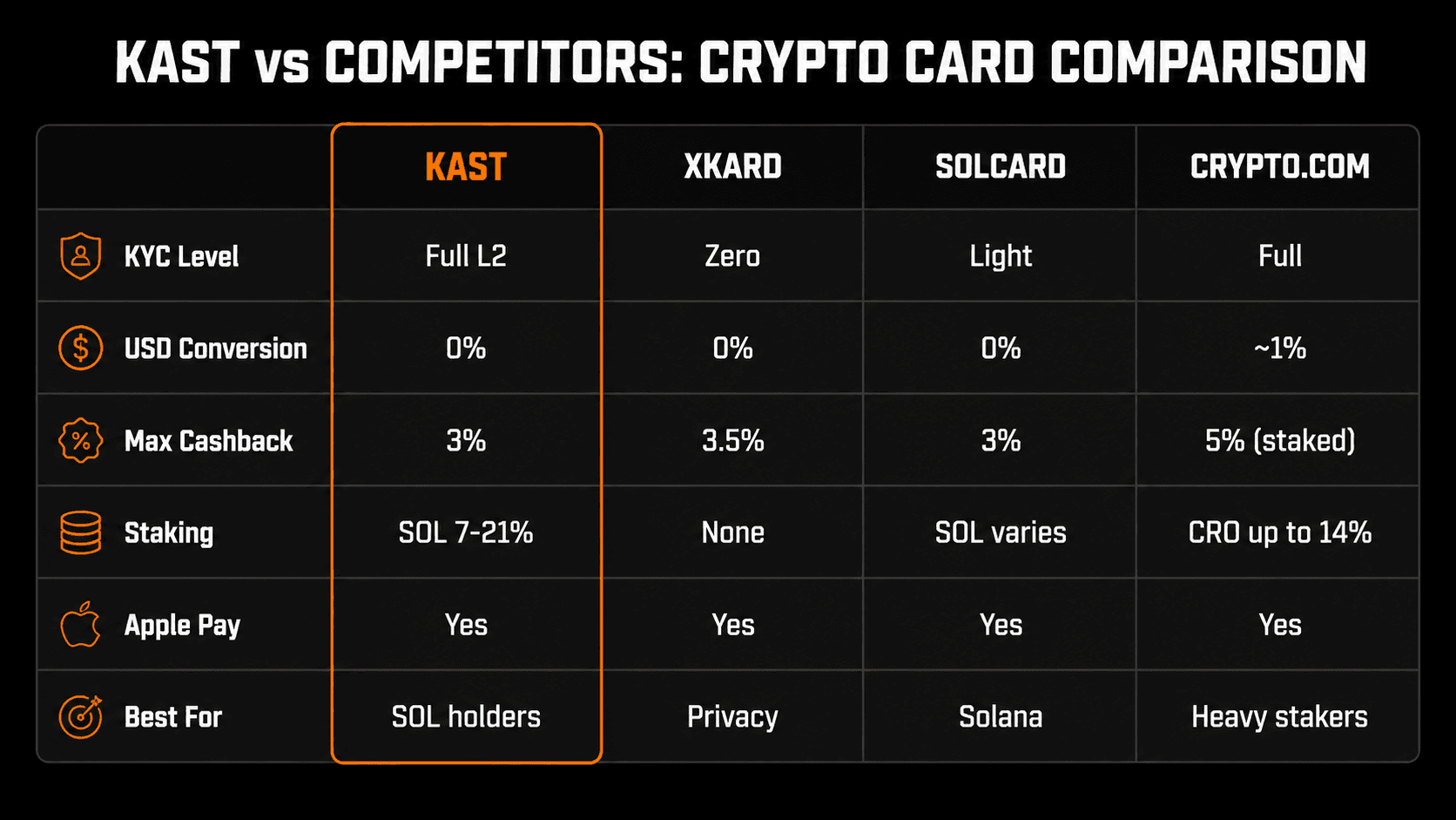 KAST Card vs XKard, SolCard, and Crypto.com side-by-side comparison: KYC level, USD conversion fees, max cashback, staking, Apple Pay support