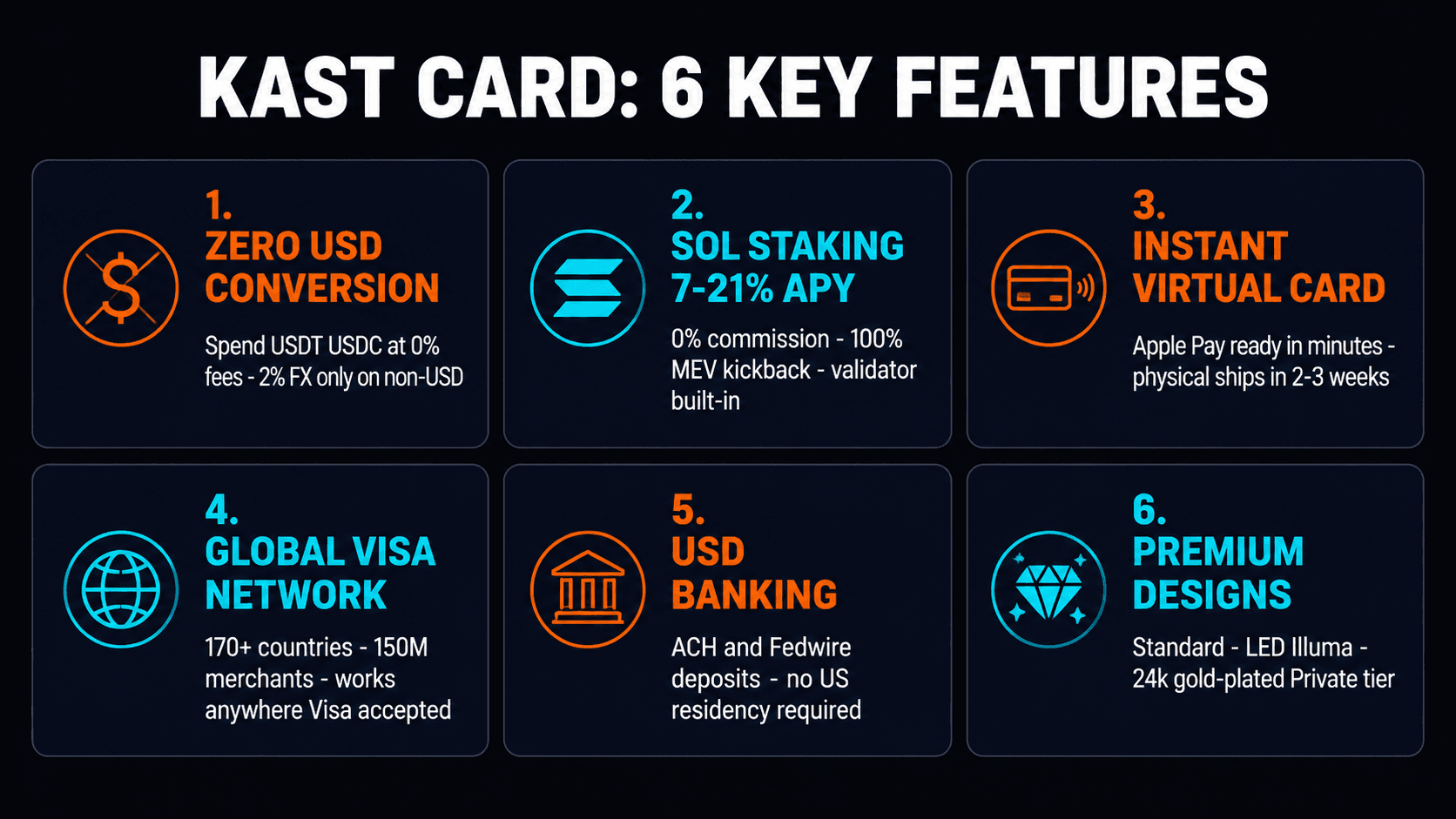 KAST Card 6 key features: zero USD conversion fees, SOL staking 7-21% APY, instant virtual card, global Visa network, USD banking account, premium card designs