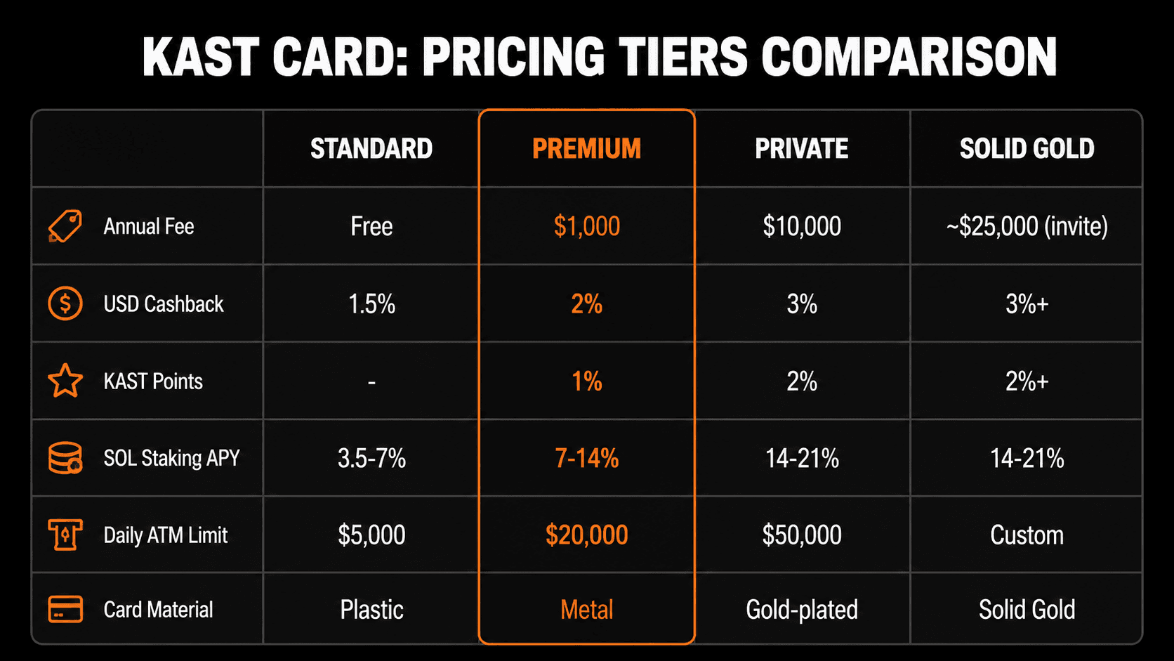 KAST Card pricing tiers comparison: Standard free 1.5% cashback, Premium $1,000/year 2% cashback, Private $10,000/year 3% cashback, Solid Gold invite-only