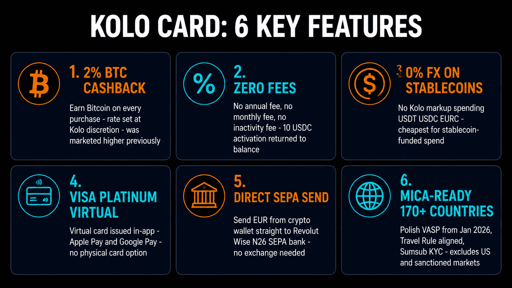 Kolo Card 6 key features: 2 percent BTC cashback, zero fees, 0 percent FX on stablecoins, Visa Platinum virtual, direct SEPA send, MiCA-ready 170 plus countries