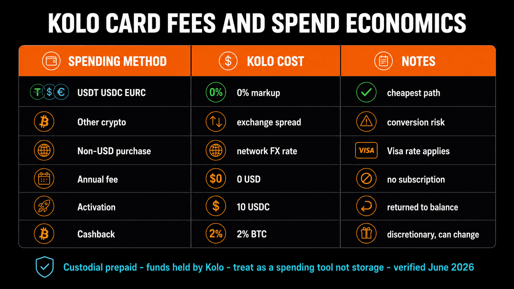 Kolo Card fees and spend economics 2026 - 0 percent stablecoin markup, zero annual fee, 2 percent BTC cashback