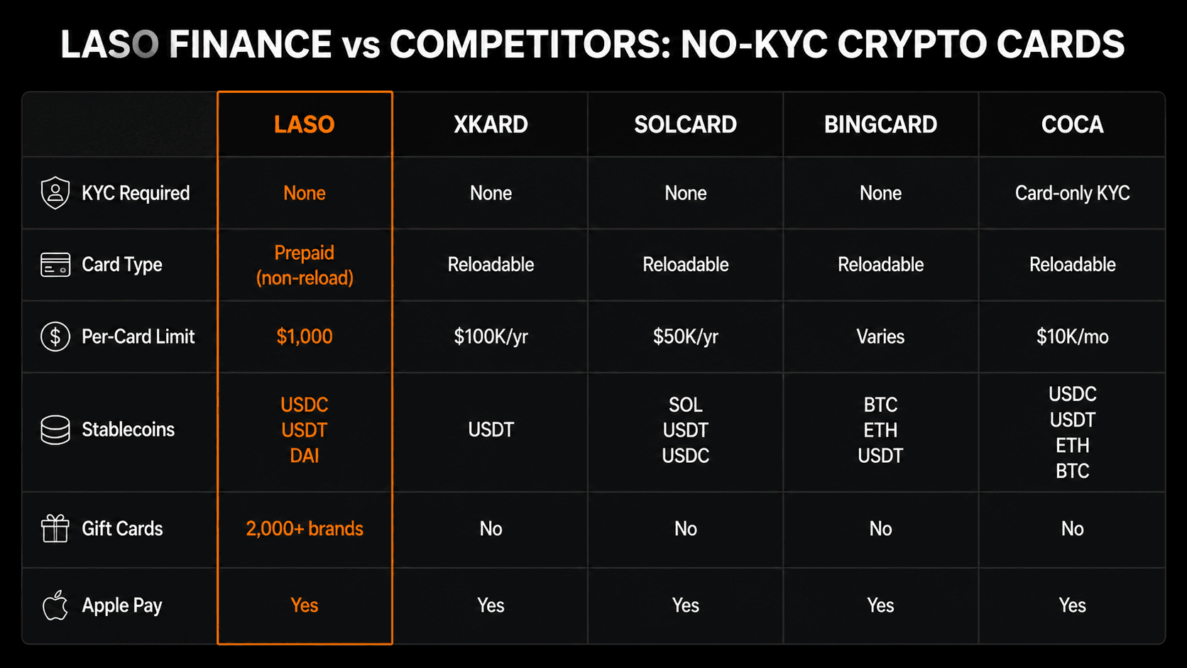 Laso Finance vs XKard vs SolCard vs BingCard vs COCA Card comparison: KYC level, per-card limit, supported stablecoins, gift cards, Apple Pay support