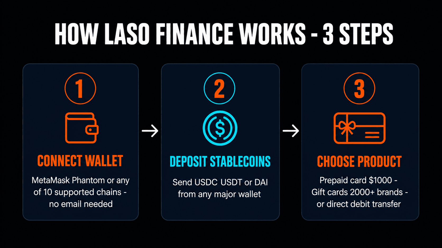 Laso Finance 3-step process: 1 connect wallet, 2 deposit stablecoins, 3 choose product (prepaid card, gift cards, or direct debit transfer)