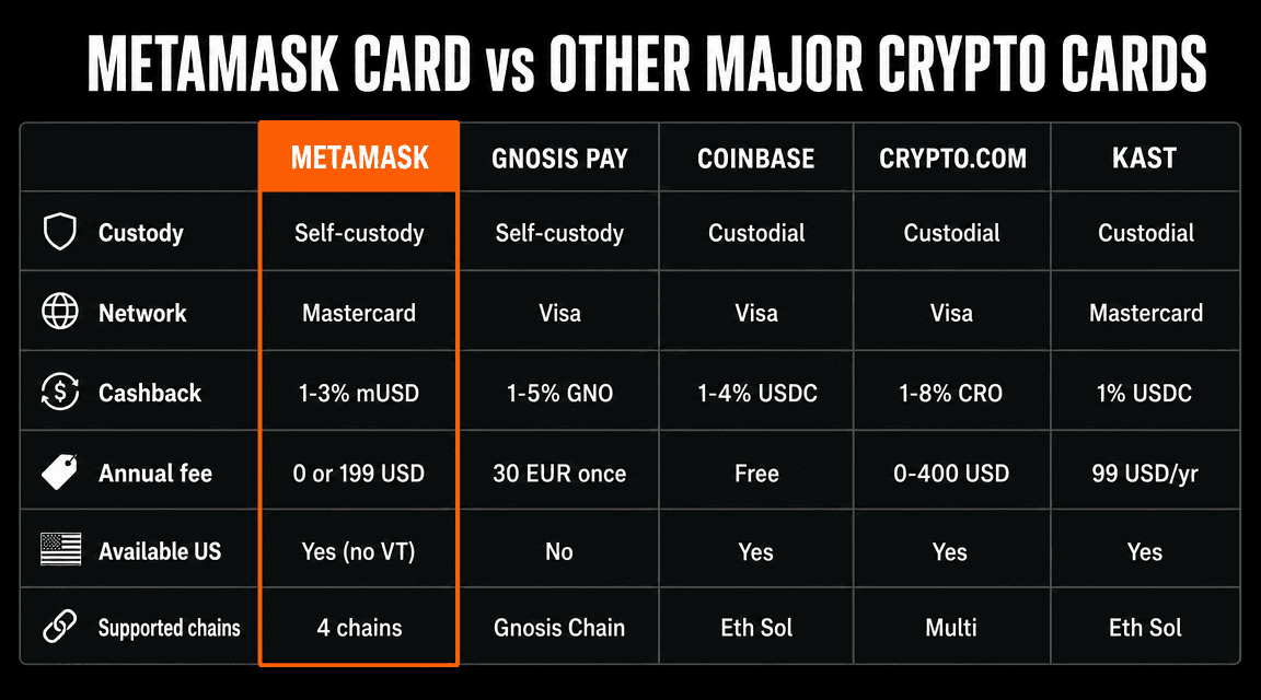 MetaMask Card vs Gnosis Pay, Coinbase, Crypto.com, KAST comparison: custody, network, cashback, fees, US availability