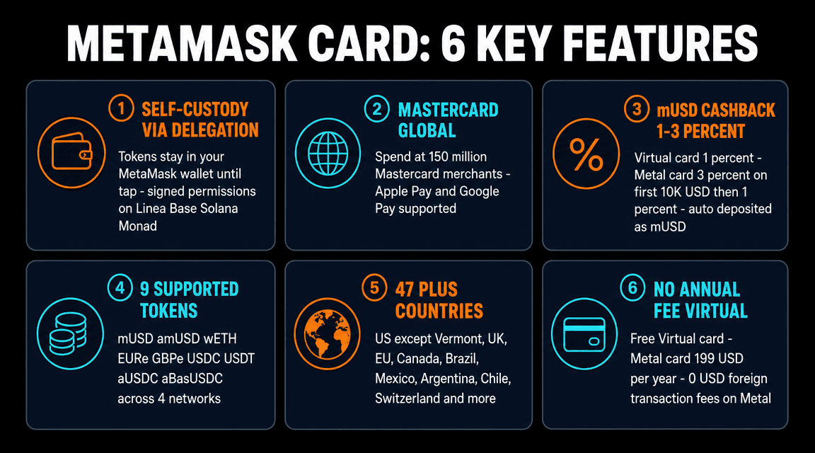 MetaMask Card 6 key features: delegation-based self-custody, Mastercard global, mUSD cashback, 9 tokens, 47+ countries, free virtual tier