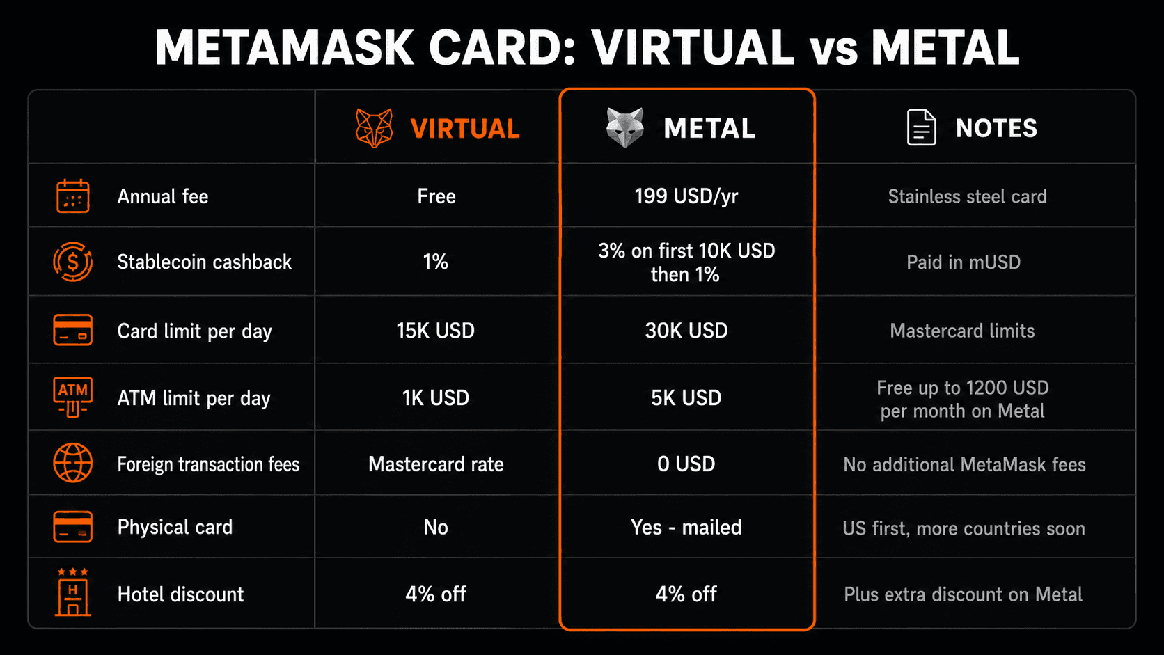 MetaMask Card Virtual vs Metal pricing comparison showing annual fee, cashback, daily limits, ATM limits, foreign transaction fees