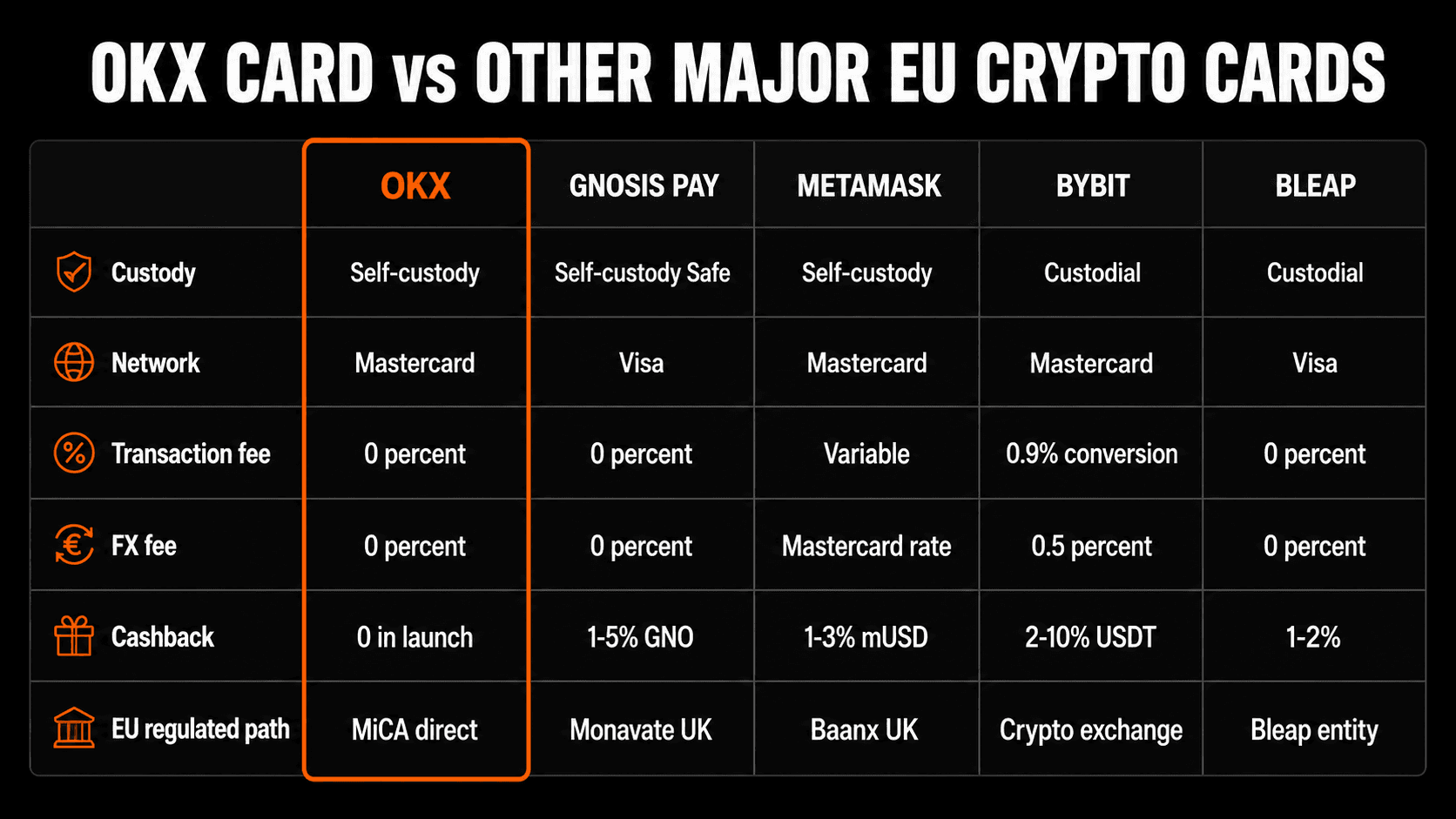 OKX Card vs Gnosis Pay MetaMask Bybit Bleap comparison
