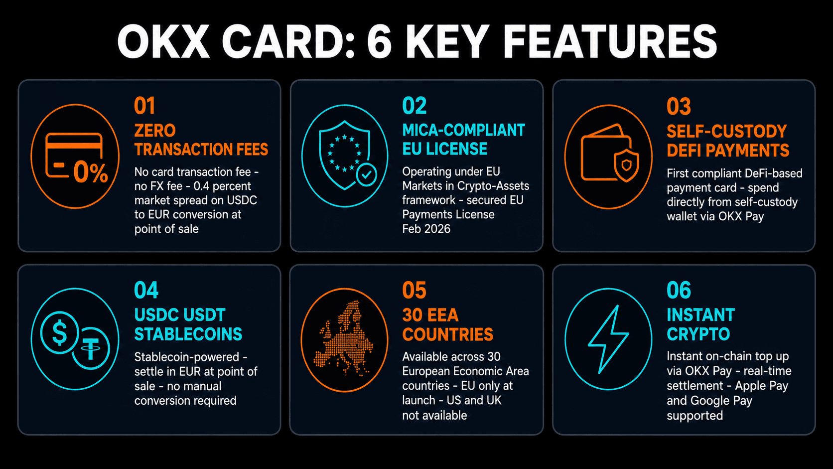 OKX Card 6 key features: zero fees, MiCA-compliant, self-custody DeFi payments, USDC USDT, 30 EEA countries, instant crypto