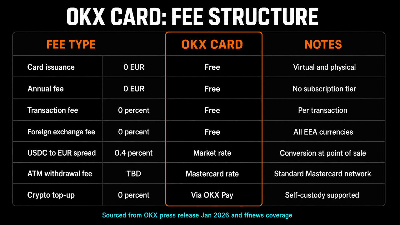 OKX Card fee structure 2026 showing zero transaction and FX fees