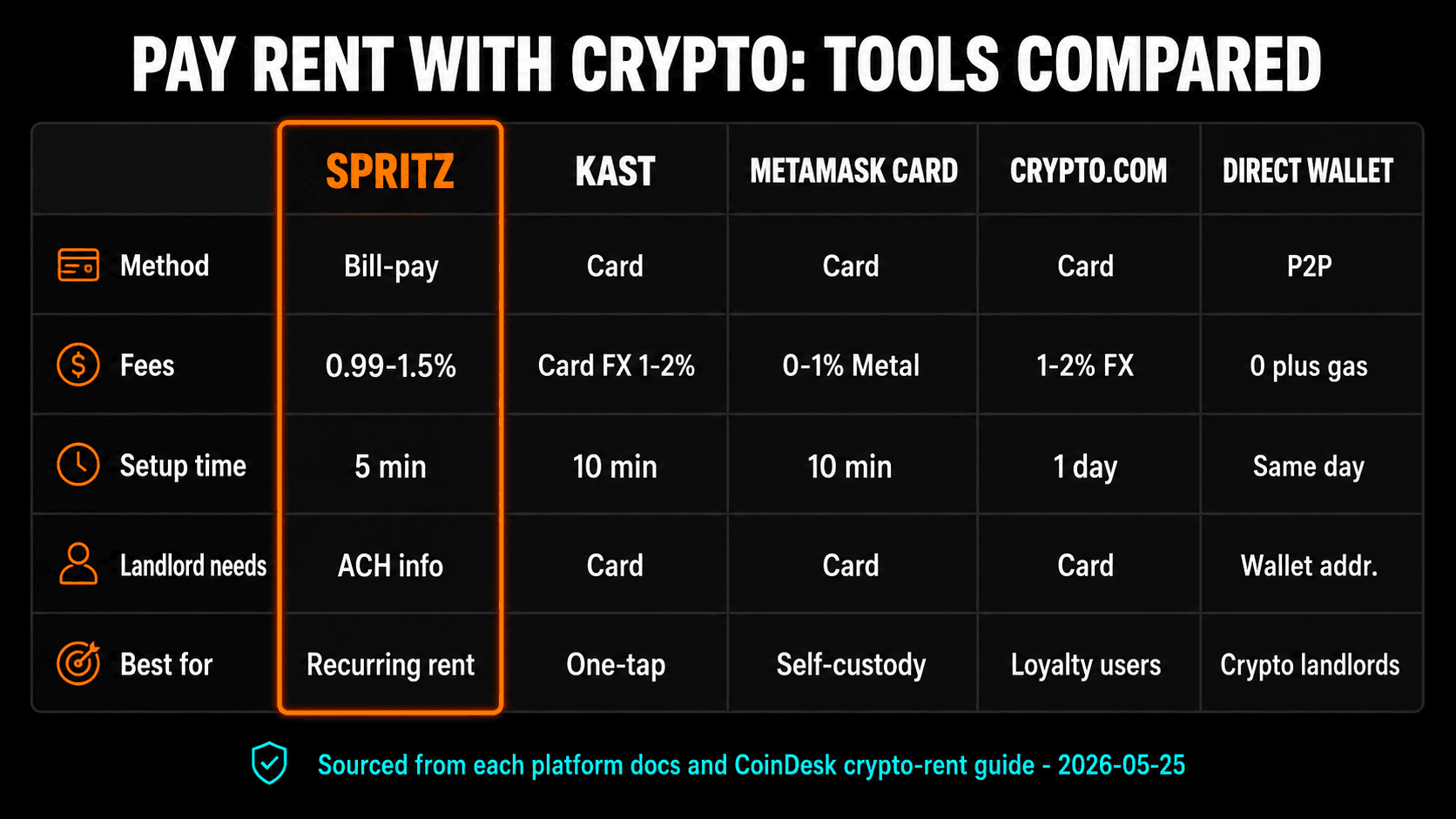 Pay rent with crypto tools comparison: Spritz, KAST, MetaMask Card, Crypto.com, direct wallet