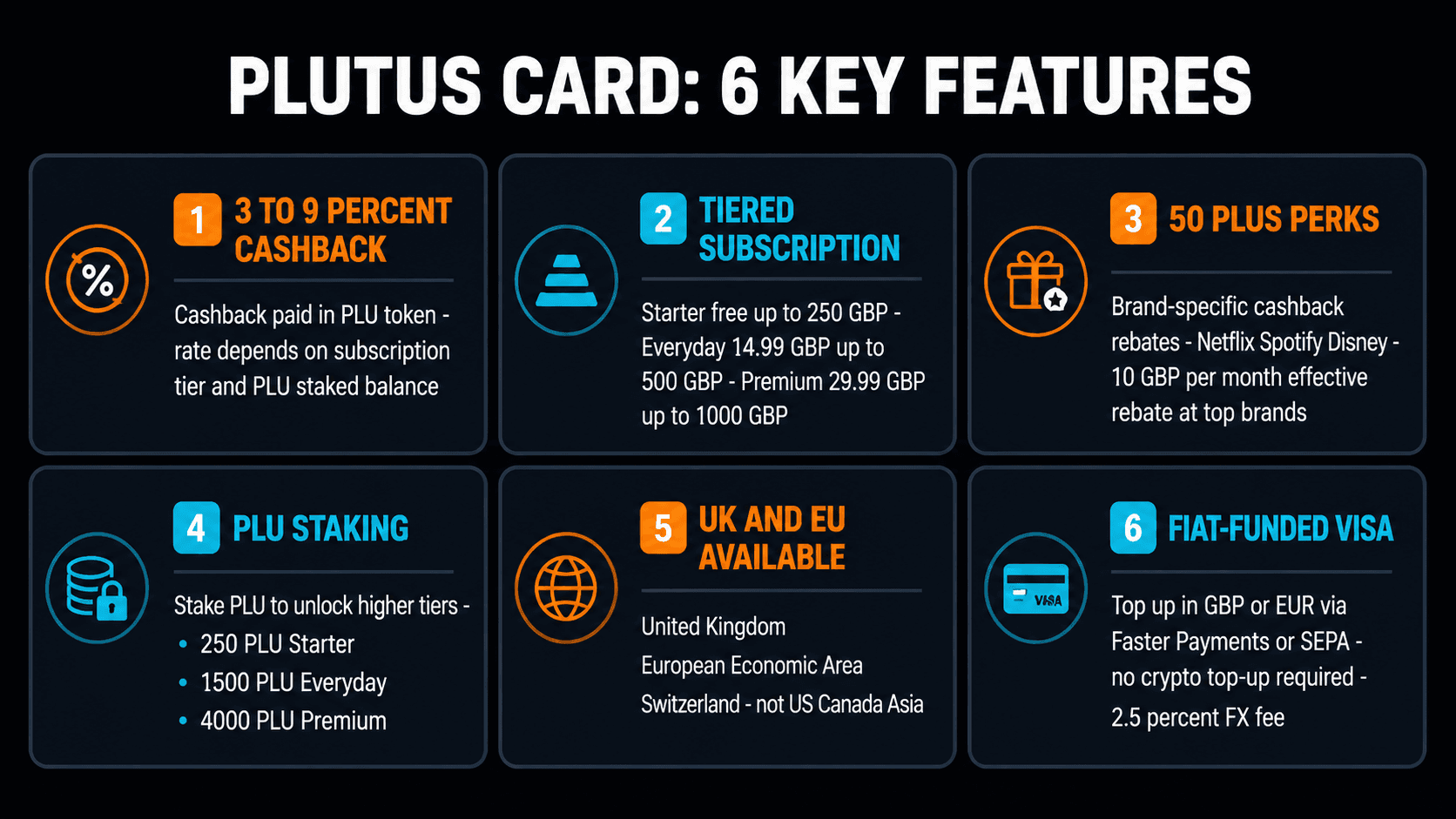 Plutus Card 6 key features: 3 to 9 percent cashback, tiered subscription, 50 plus perks, PLU staking, UK EU available, fiat-funded Visa