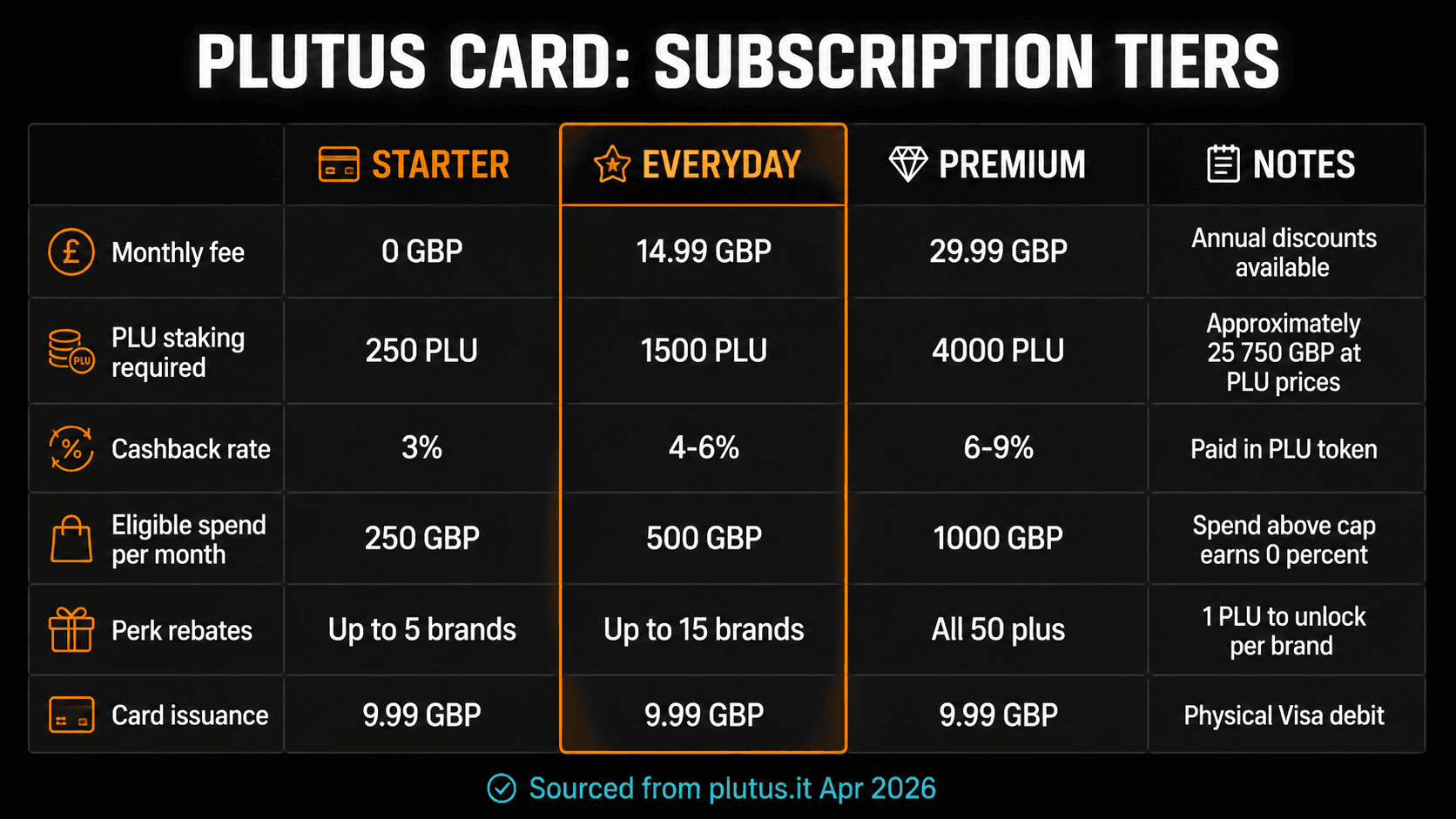 Plutus Card subscription tier comparison 2026 Starter Everyday Premium