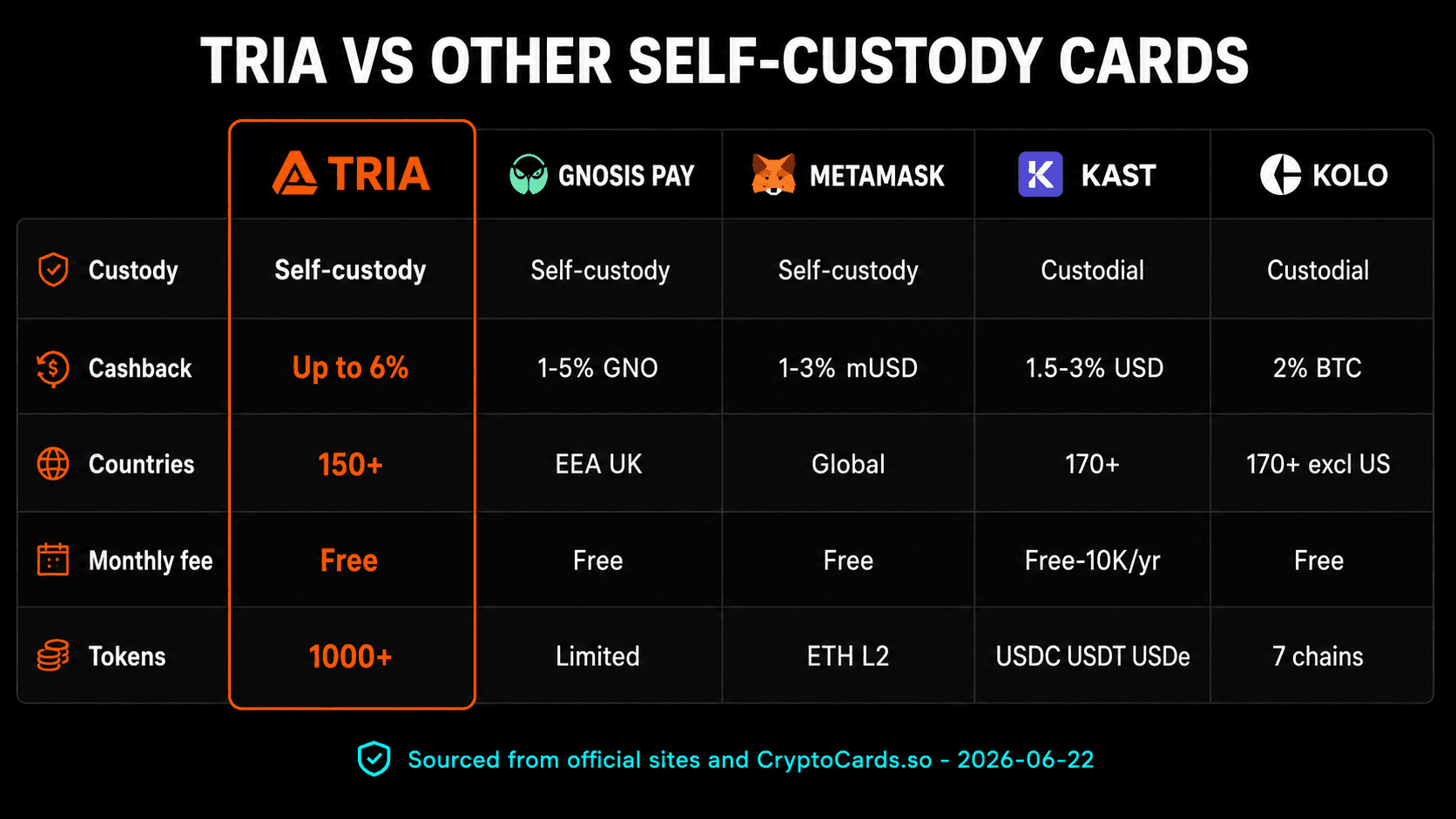 Tria vs Gnosis Pay vs MetaMask vs KAST vs Kolo comparison 2026