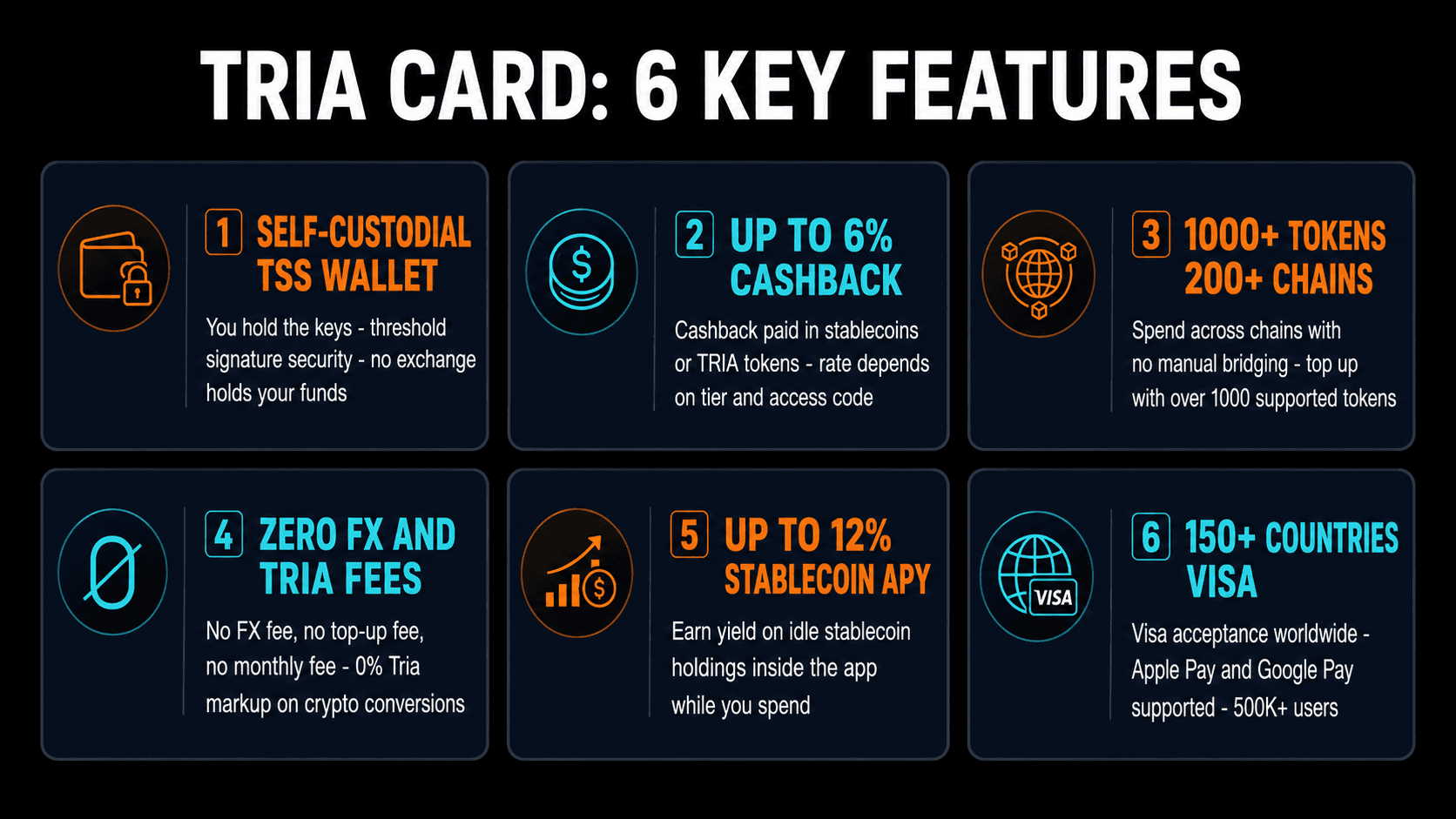 Tria Card 6 key features: self-custodial TSS wallet, up to 6 percent cashback, 1000 plus tokens, zero FX fees, 12 percent stablecoin APY, 150 plus countries