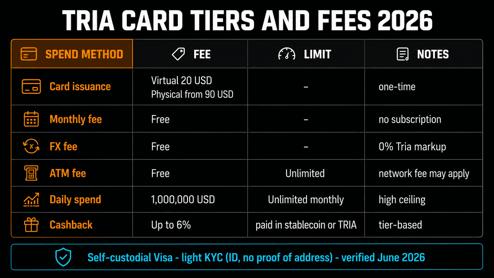 Tria Card tiers and fees 2026 - virtual 20 USD, physical Signature 90 USD, free FX, free monthly, up to 6 percent cashback