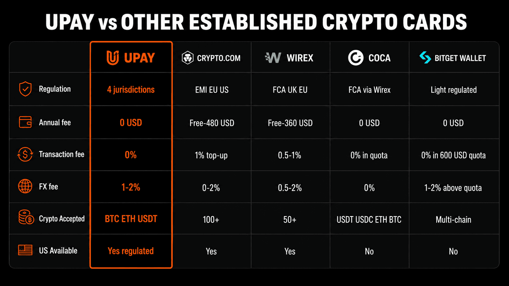 UPay Card vs Crypto.com, Wirex, COCA Card, Bitget Wallet comparison: regulation, fees, FX, crypto support, US availability