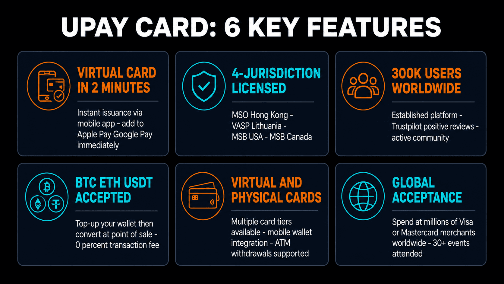 UPay Card 6 key features: virtual card in 2 minutes, 4-jurisdiction licensed, 300K users, BTC/ETH/USDT accepted, virtual + physical, global acceptance