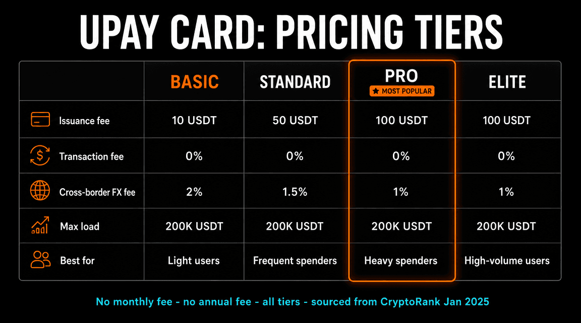 UPay Card 4 pricing tiers: Basic 10 USDT, Standard 50 USDT, Pro 100 USDT, Elite 100 USDT with corresponding cross-border FX fees