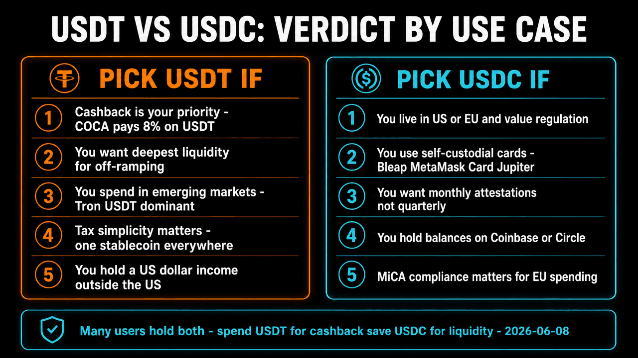 USDT vs USDC verdict by use case: pick USDT for cashback liquidity emerging markets vs pick USDC for US EU self-custody regulation