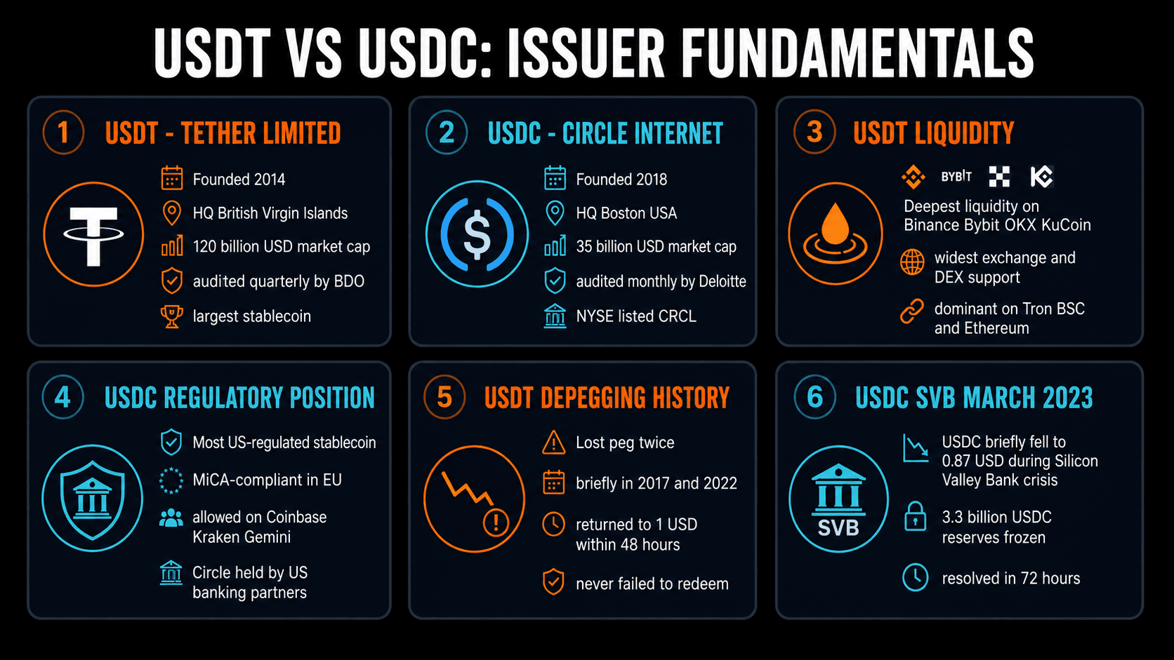 USDT vs USDC issuer fundamentals: Tether 2014 BVI BDO quarterly attestations vs Circle 2018 Boston Deloitte monthly attestations NYSE listed