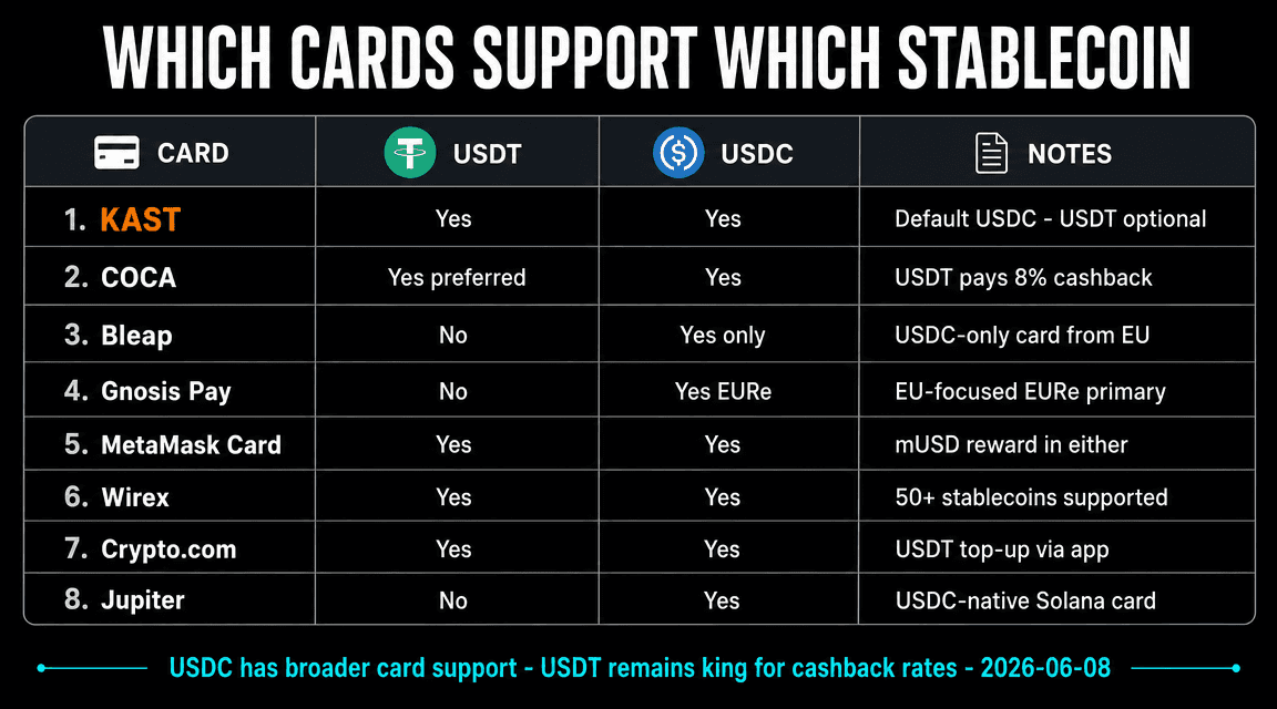Crypto debit cards USDT vs USDC support: KAST COCA Bleap Gnosis Pay MetaMask Wirex Crypto.com Jupiter compatibility table