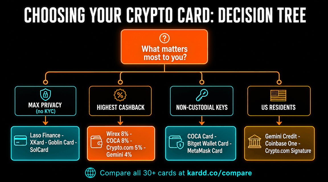 Decision tree for choosing the right crypto card based on privacy, cashback, custody, or US residency priorities