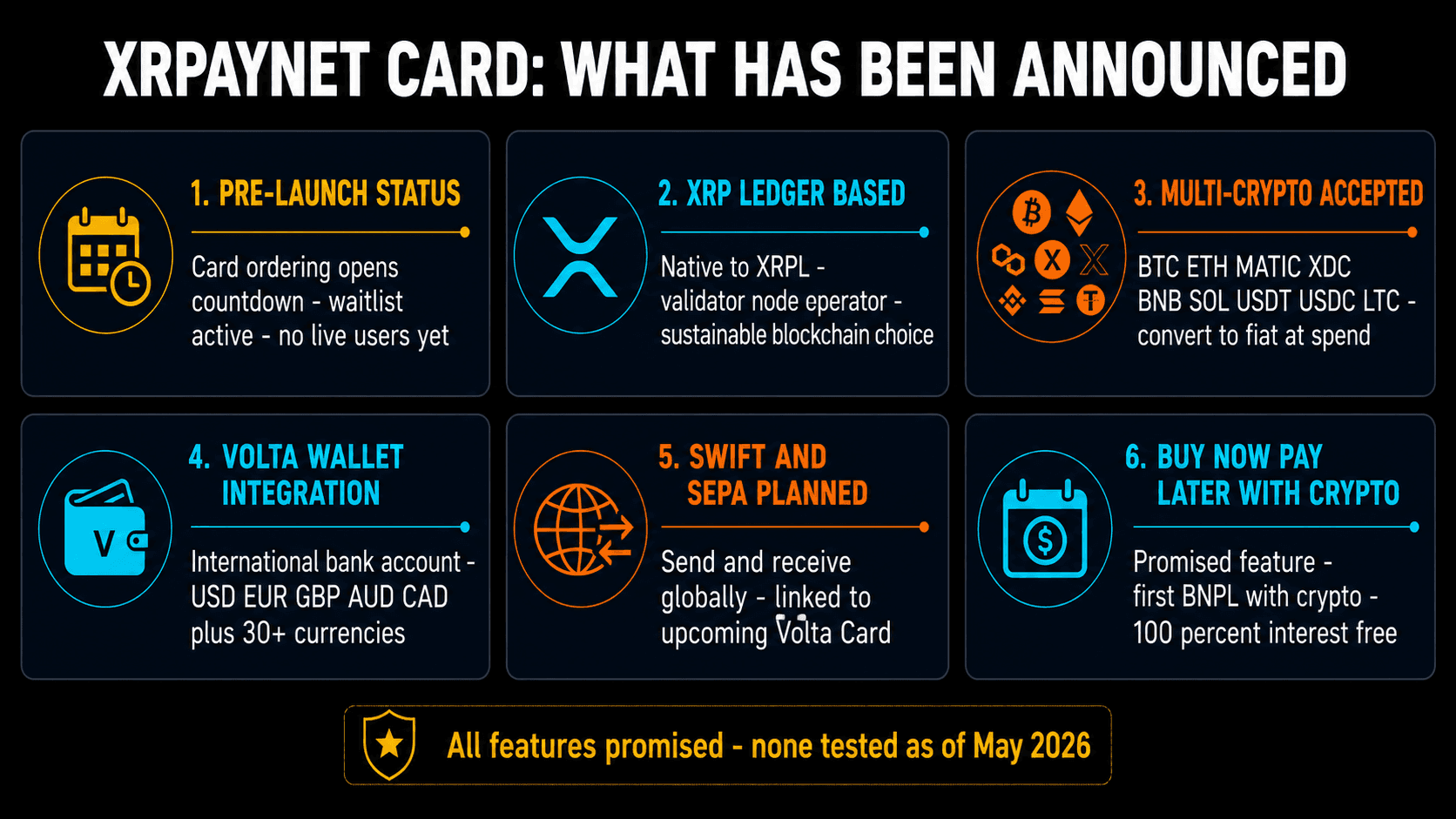 XRPayNet announced features: pre-launch status, XRP Ledger, multi-crypto support, Volta Wallet, SWIFT/SEPA, BNPL with crypto