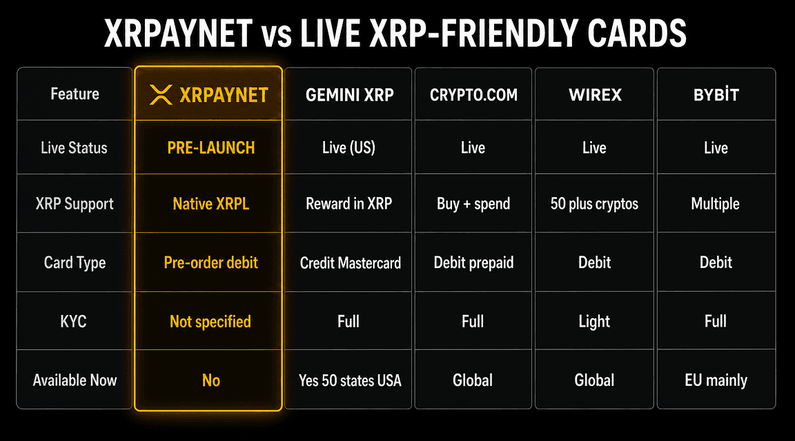 XRPayNet vs Gemini XRP, Crypto.com, Wirex, Bybit — live status comparison