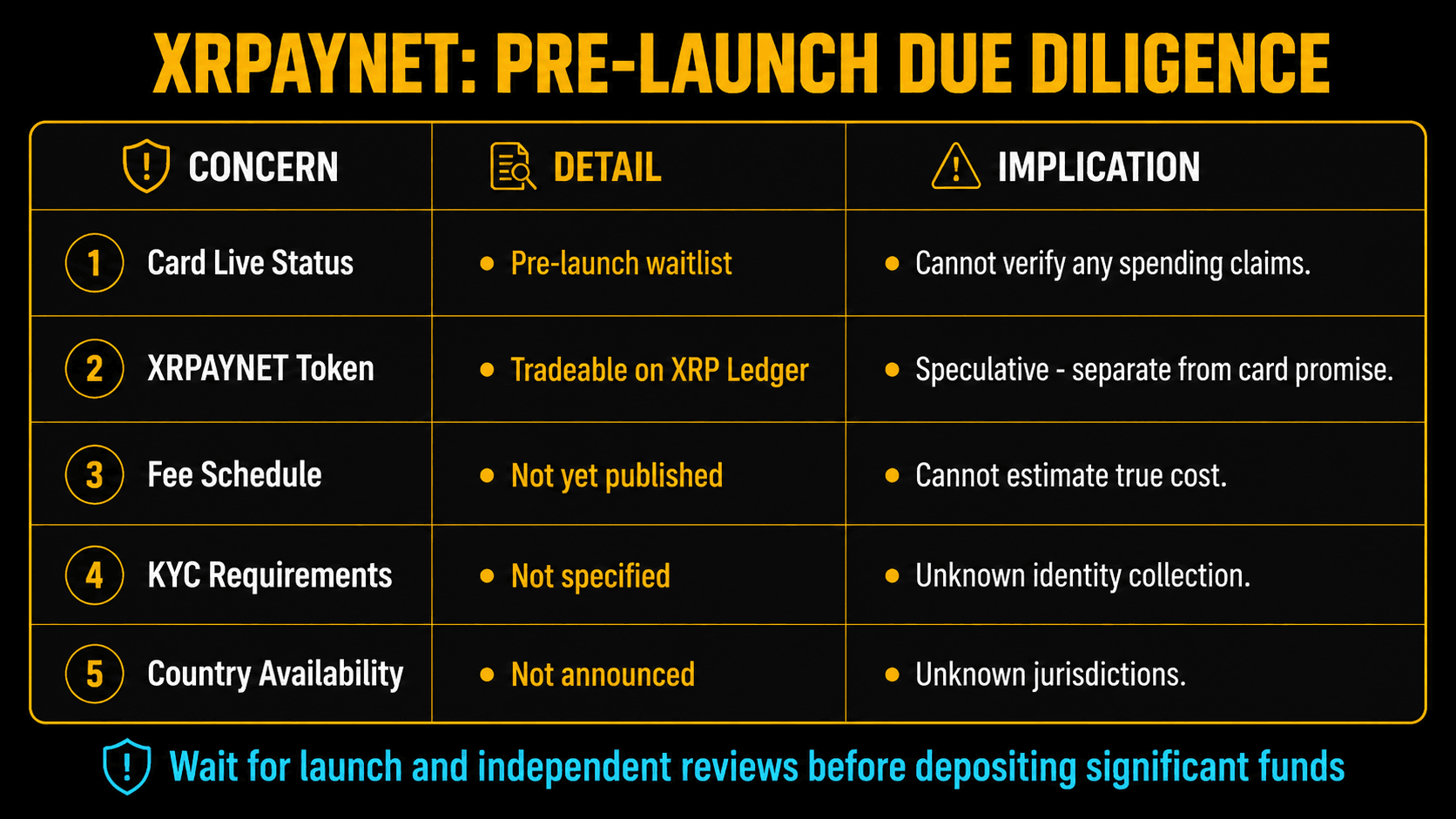 XRPayNet pre-launch due diligence: card live status, token speculative, fees unknown, KYC unspecified, countries unannounced